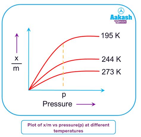 freundlich and langmuir adsorption isotherms|Adsorption Isotherms .